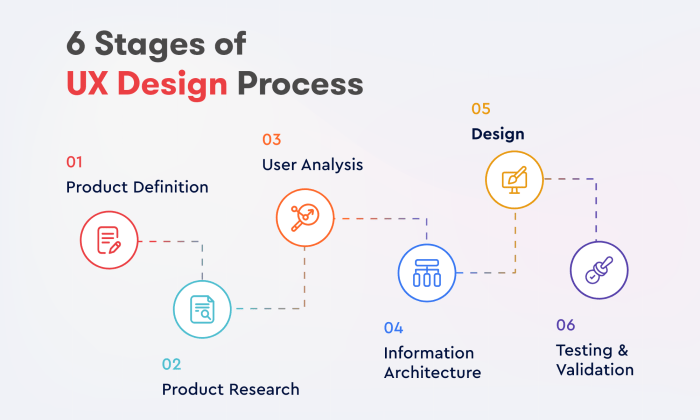 A Step-by-Step UX Design Process